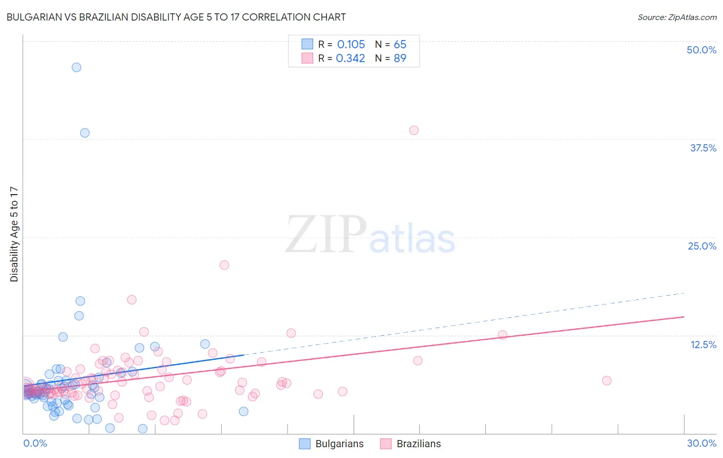 Bulgarian vs Brazilian Disability Age 5 to 17