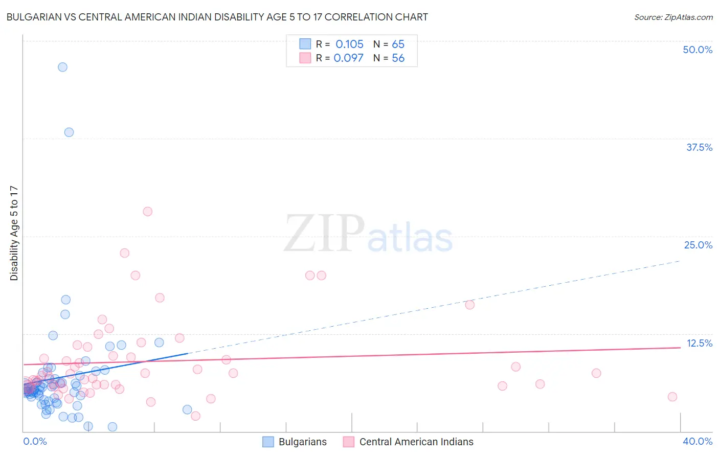 Bulgarian vs Central American Indian Disability Age 5 to 17
