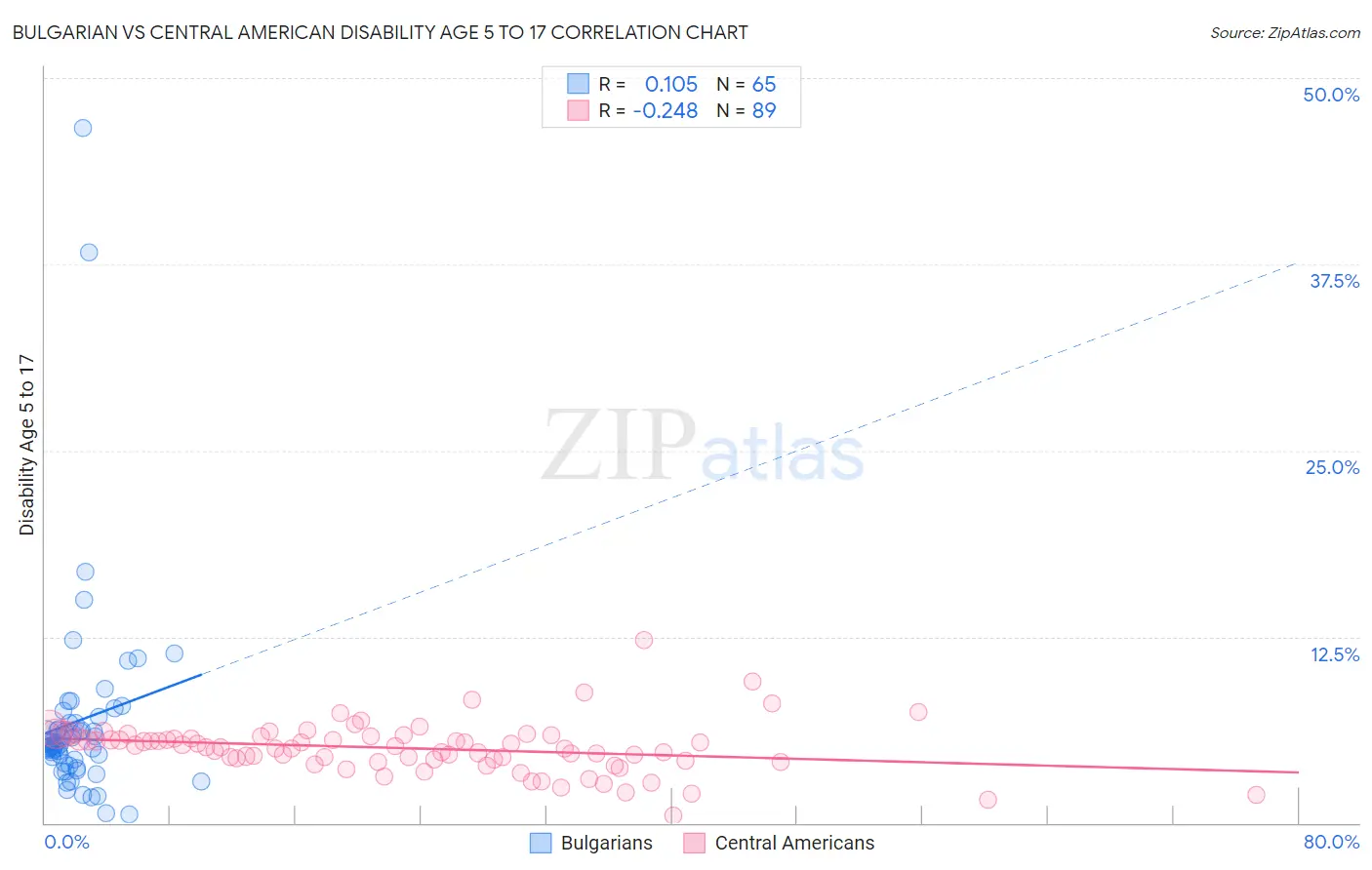 Bulgarian vs Central American Disability Age 5 to 17