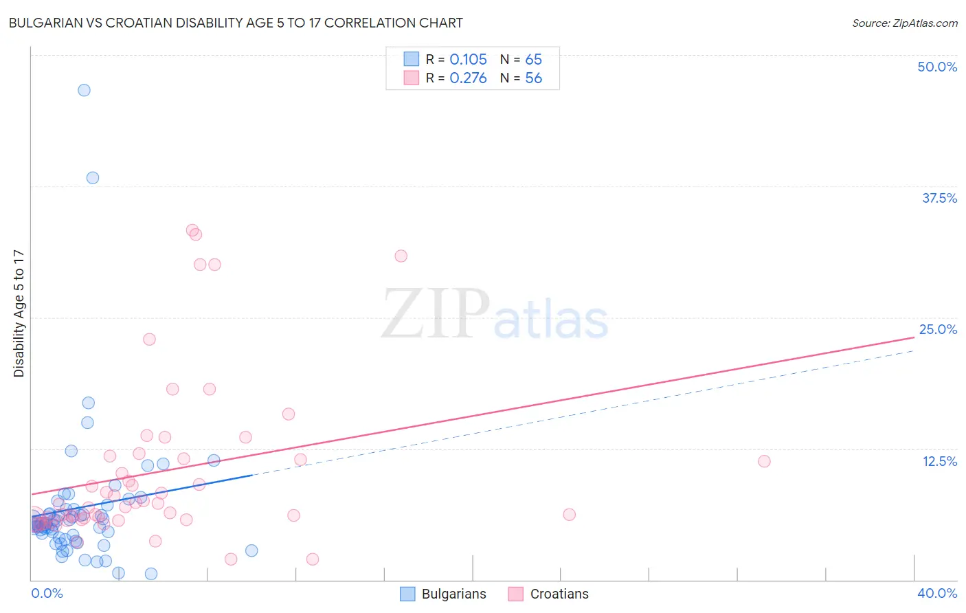 Bulgarian vs Croatian Disability Age 5 to 17