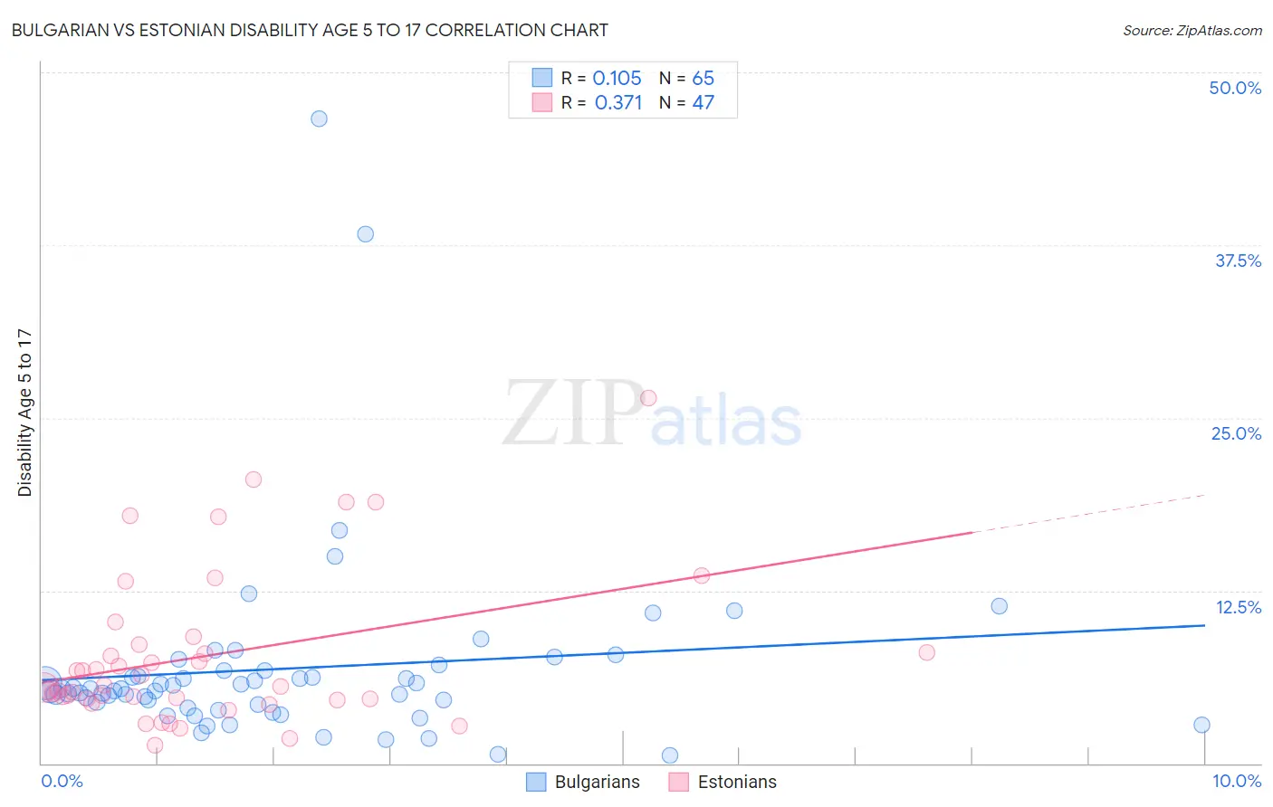 Bulgarian vs Estonian Disability Age 5 to 17
