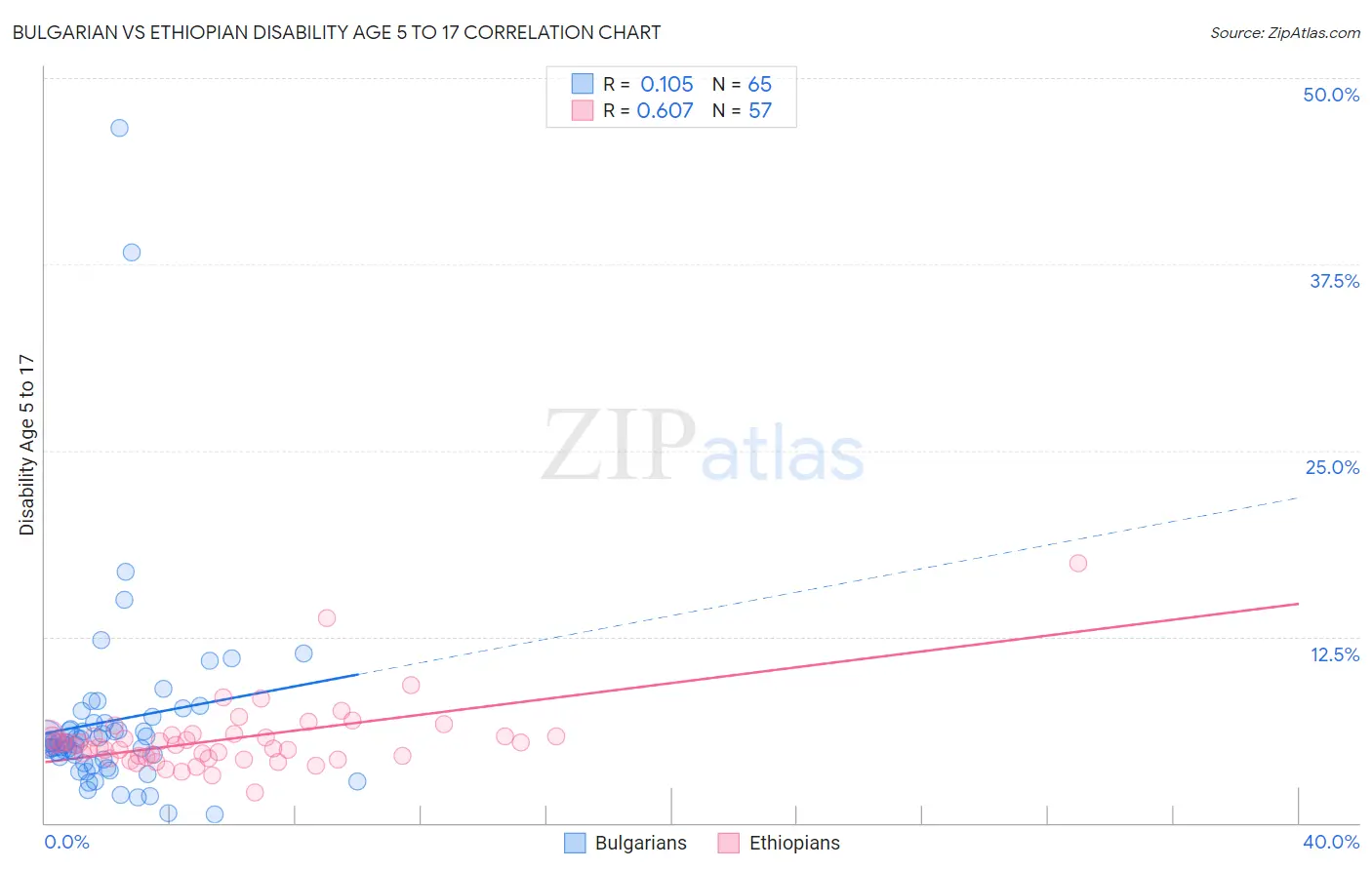 Bulgarian vs Ethiopian Disability Age 5 to 17