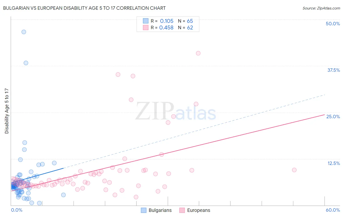 Bulgarian vs European Disability Age 5 to 17