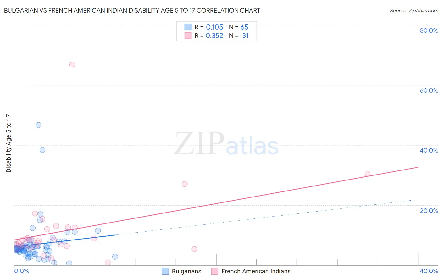 Bulgarian vs French American Indian Disability Age 5 to 17