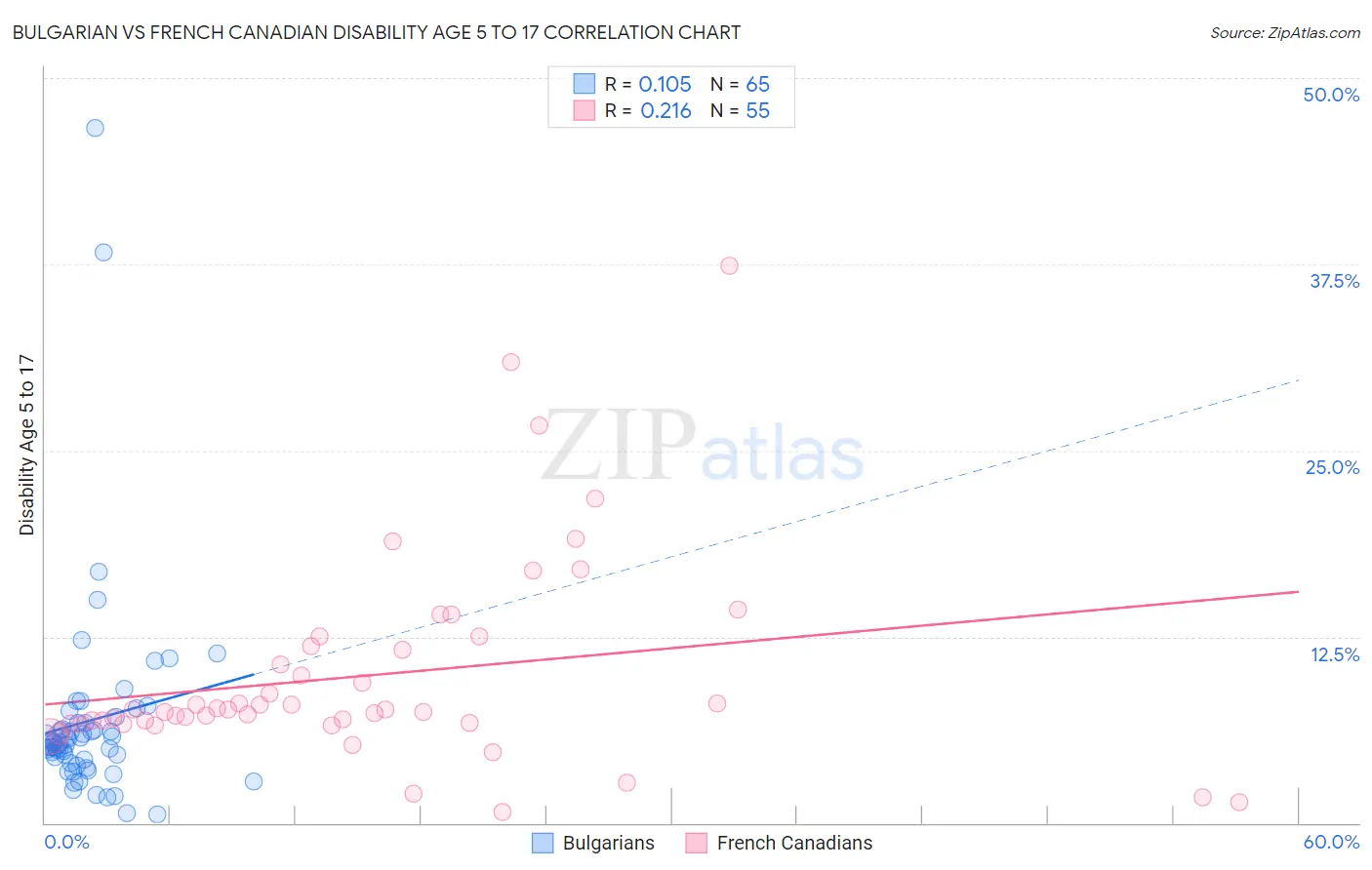 Bulgarian vs French Canadian Disability Age 5 to 17