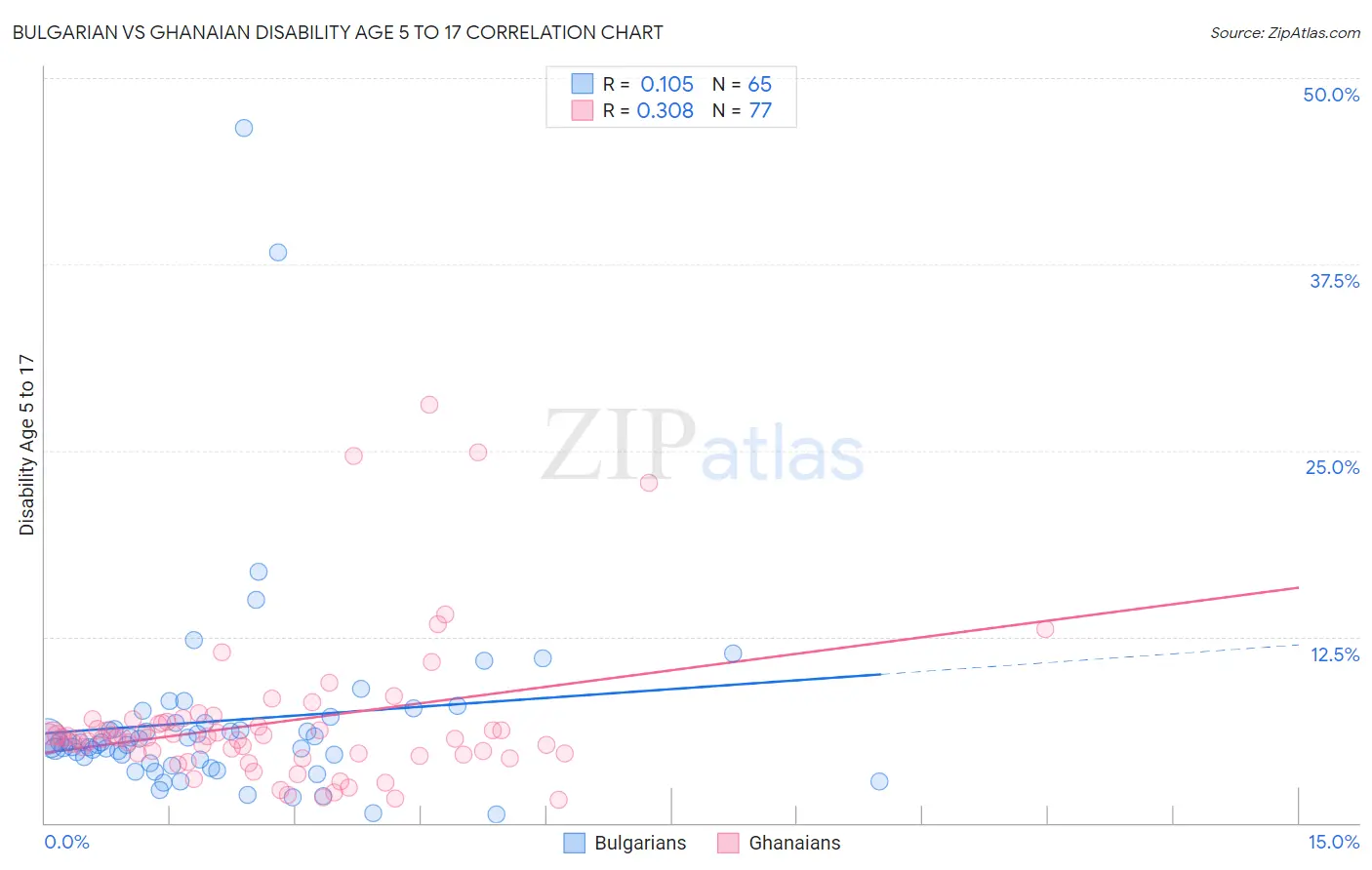 Bulgarian vs Ghanaian Disability Age 5 to 17