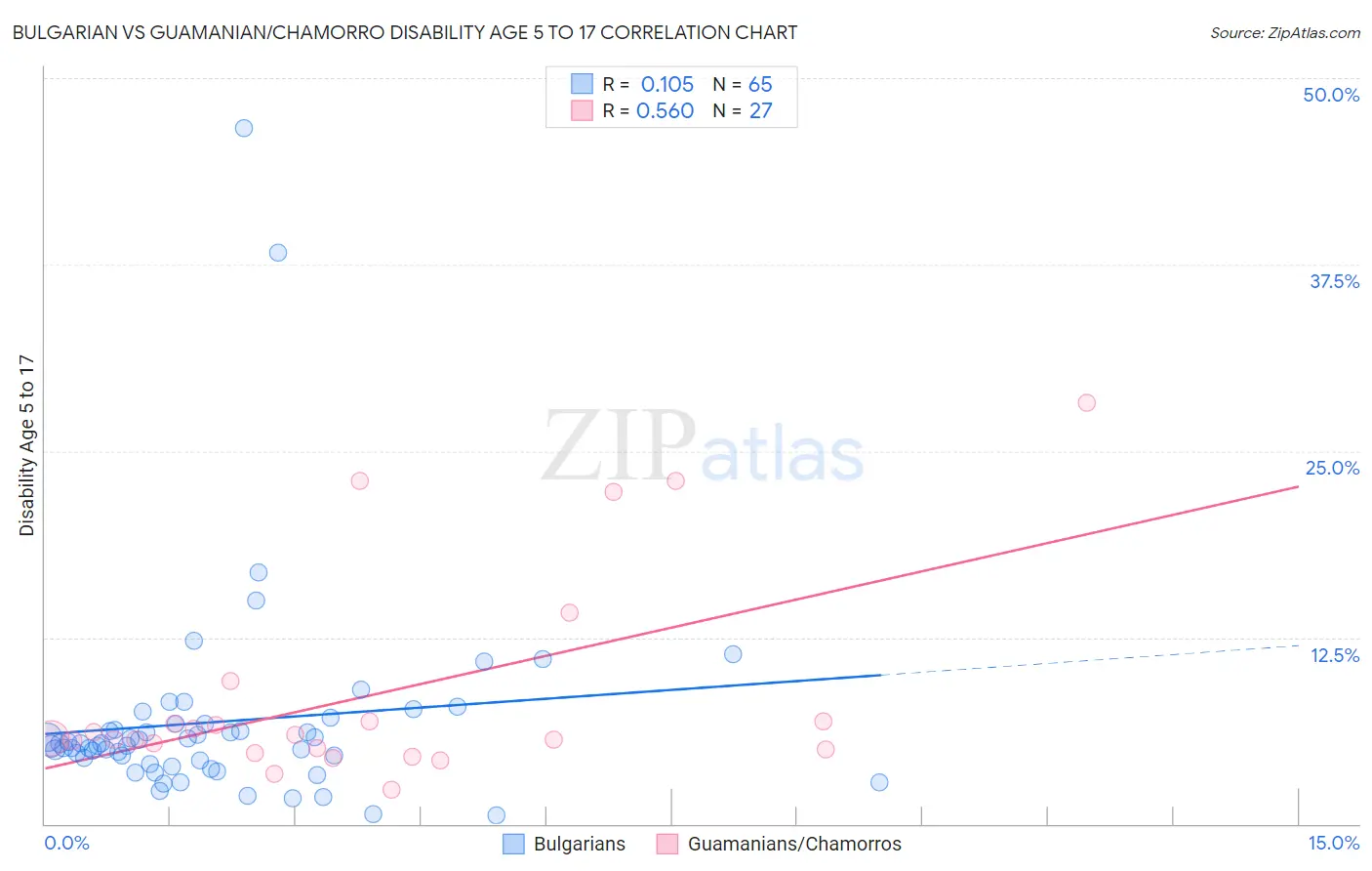 Bulgarian vs Guamanian/Chamorro Disability Age 5 to 17