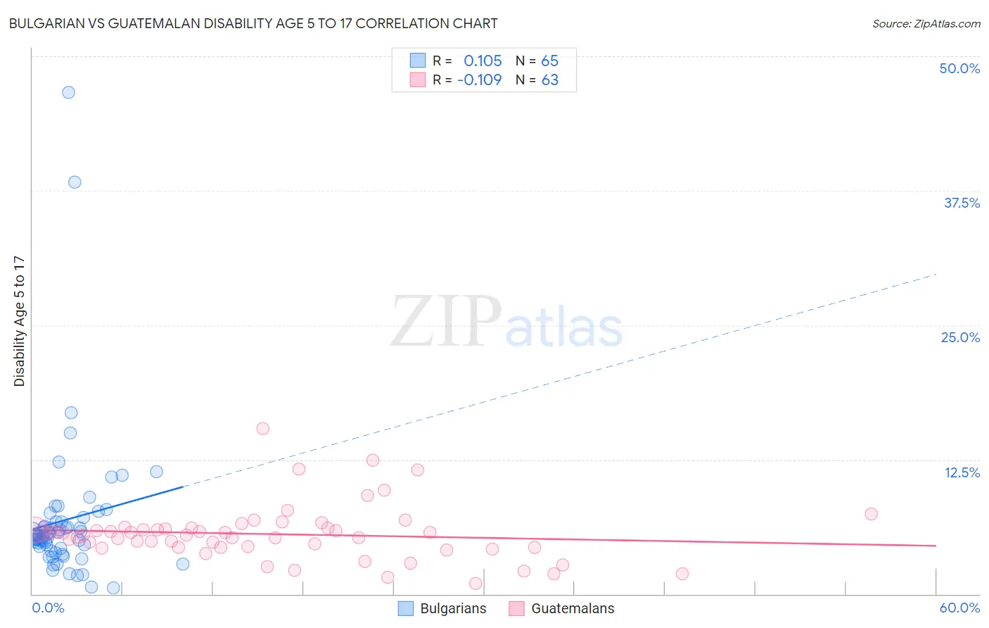 Bulgarian vs Guatemalan Disability Age 5 to 17