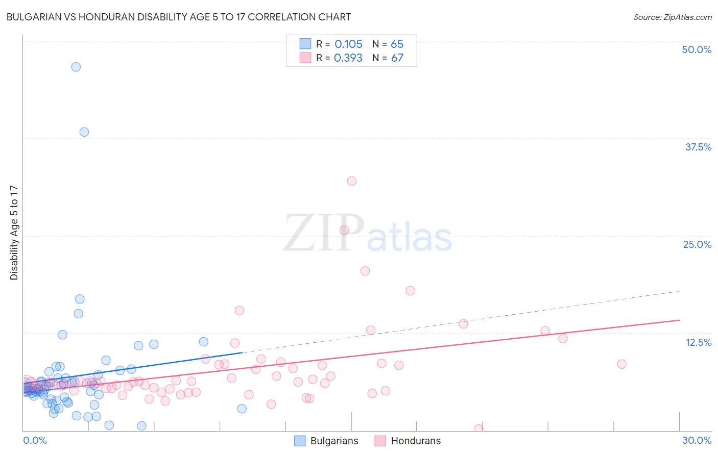 Bulgarian vs Honduran Disability Age 5 to 17