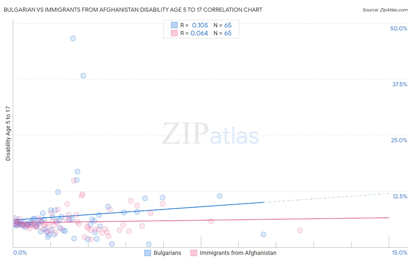 Bulgarian vs Immigrants from Afghanistan Disability Age 5 to 17
