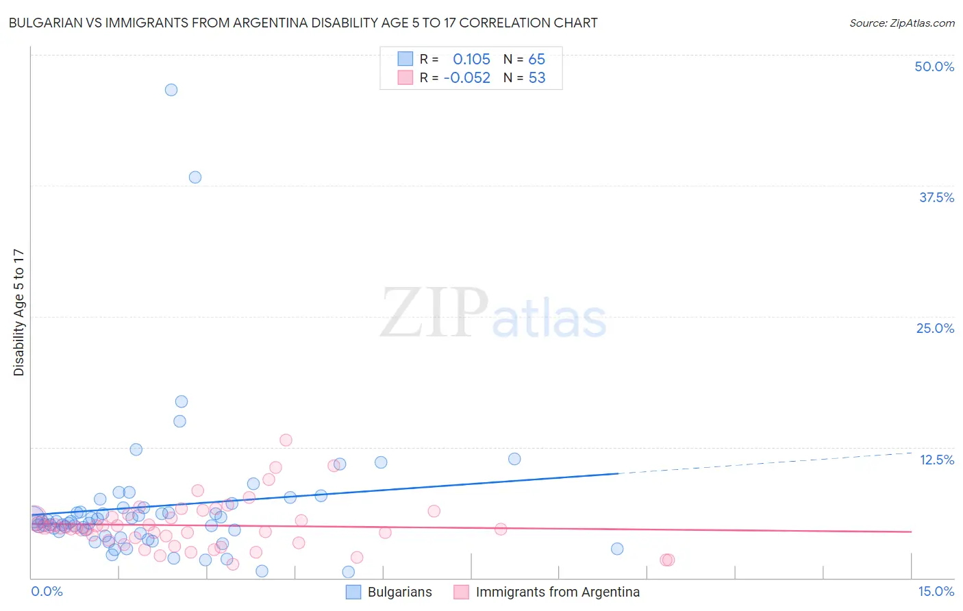 Bulgarian vs Immigrants from Argentina Disability Age 5 to 17