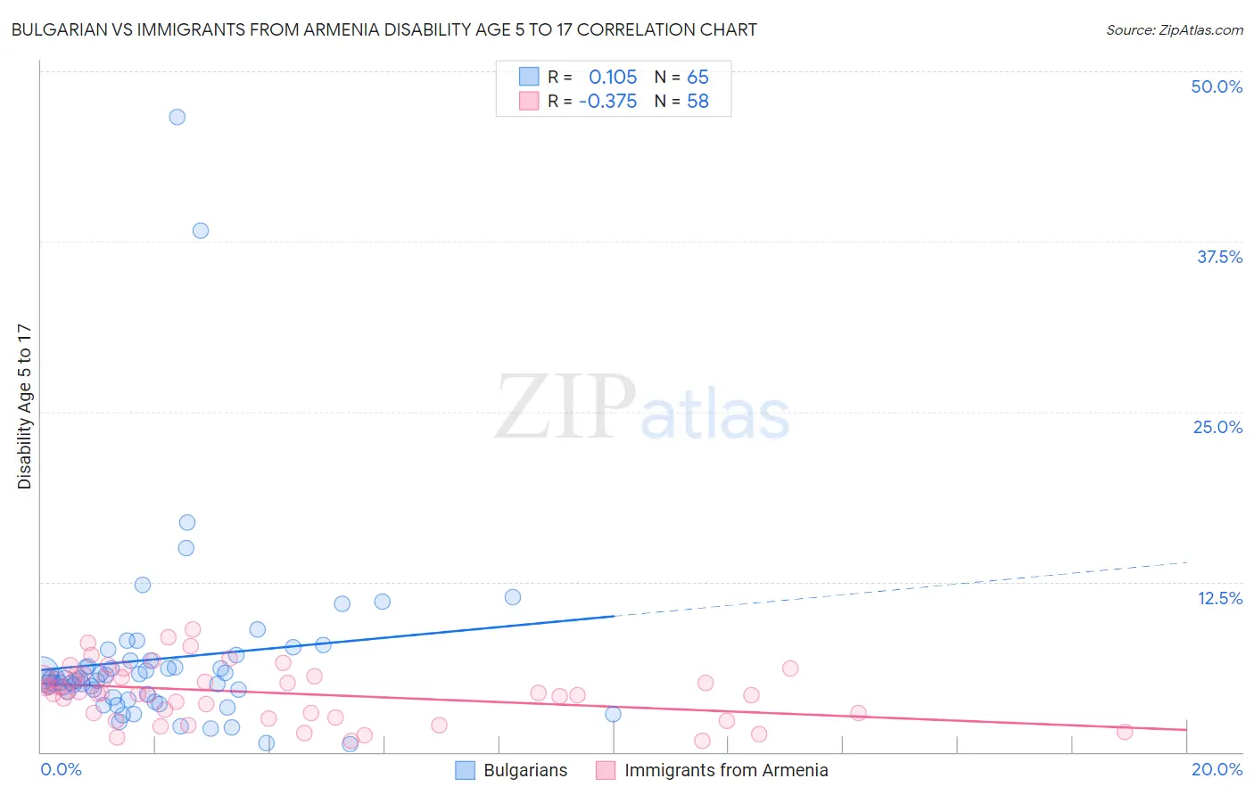 Bulgarian vs Immigrants from Armenia Disability Age 5 to 17