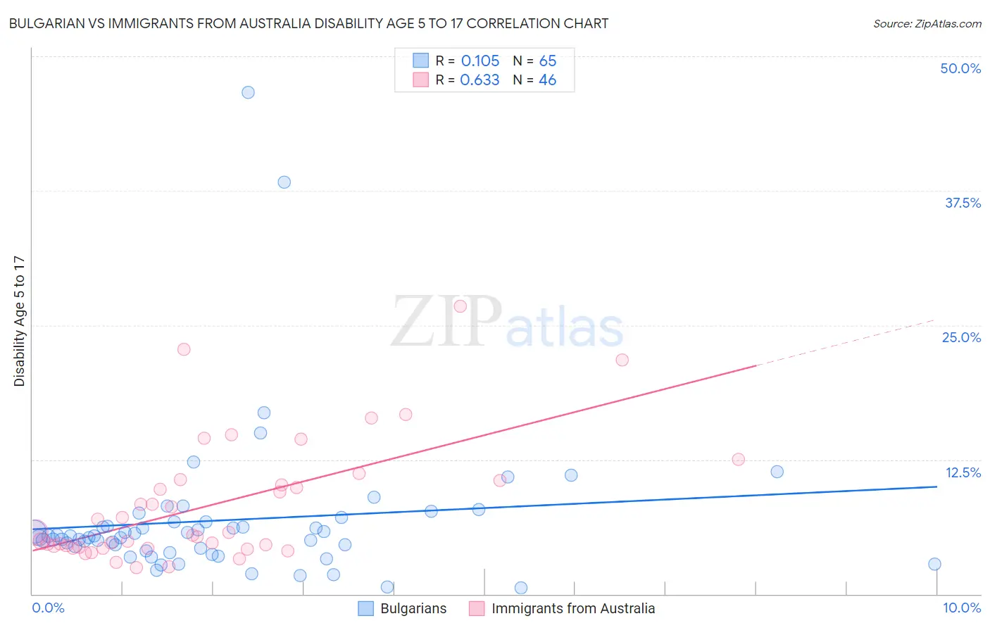 Bulgarian vs Immigrants from Australia Disability Age 5 to 17