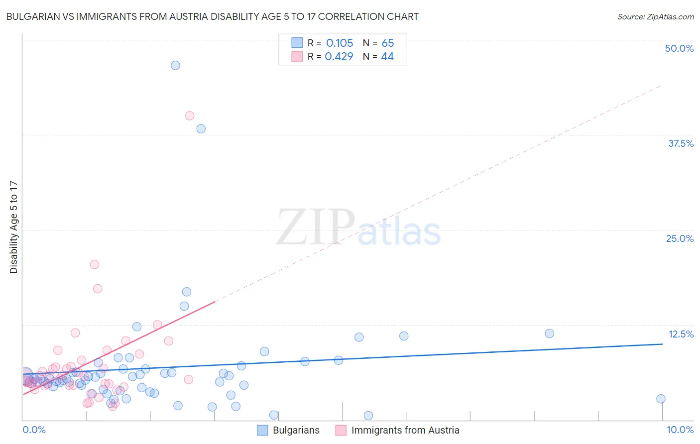 Bulgarian vs Immigrants from Austria Disability Age 5 to 17