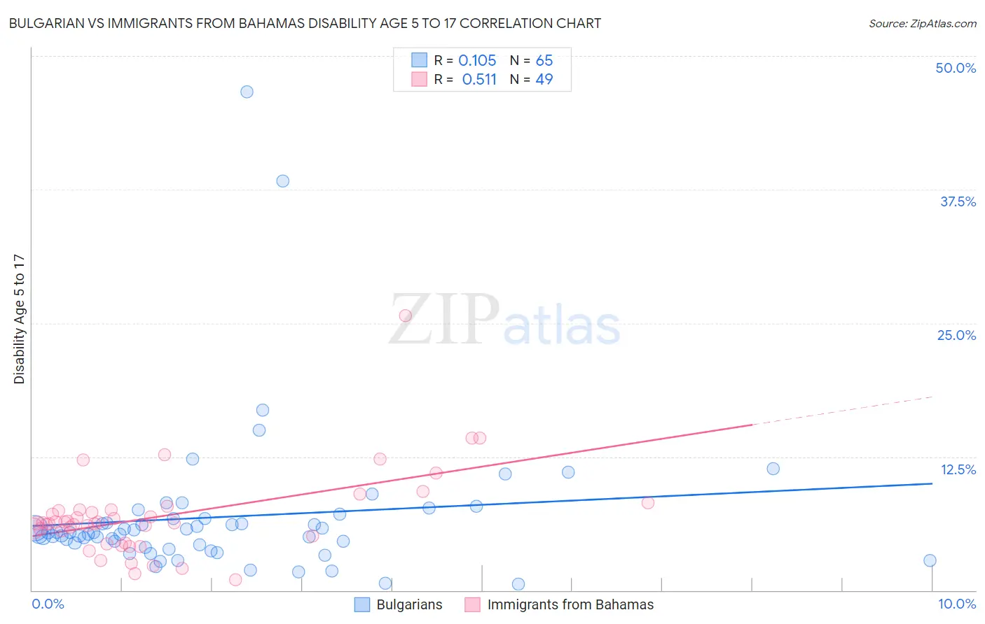 Bulgarian vs Immigrants from Bahamas Disability Age 5 to 17