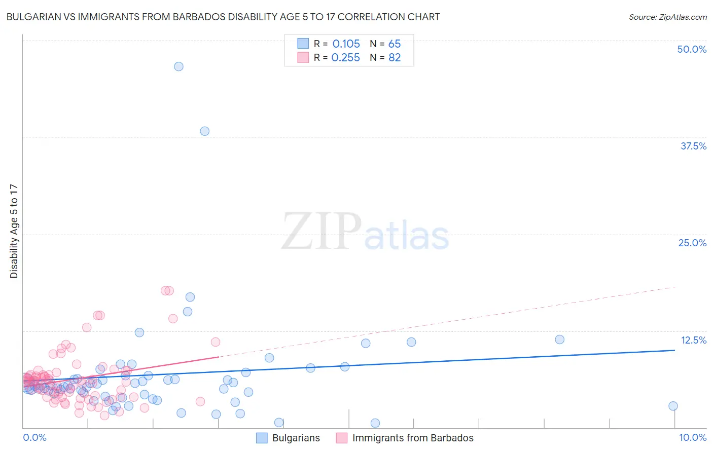 Bulgarian vs Immigrants from Barbados Disability Age 5 to 17