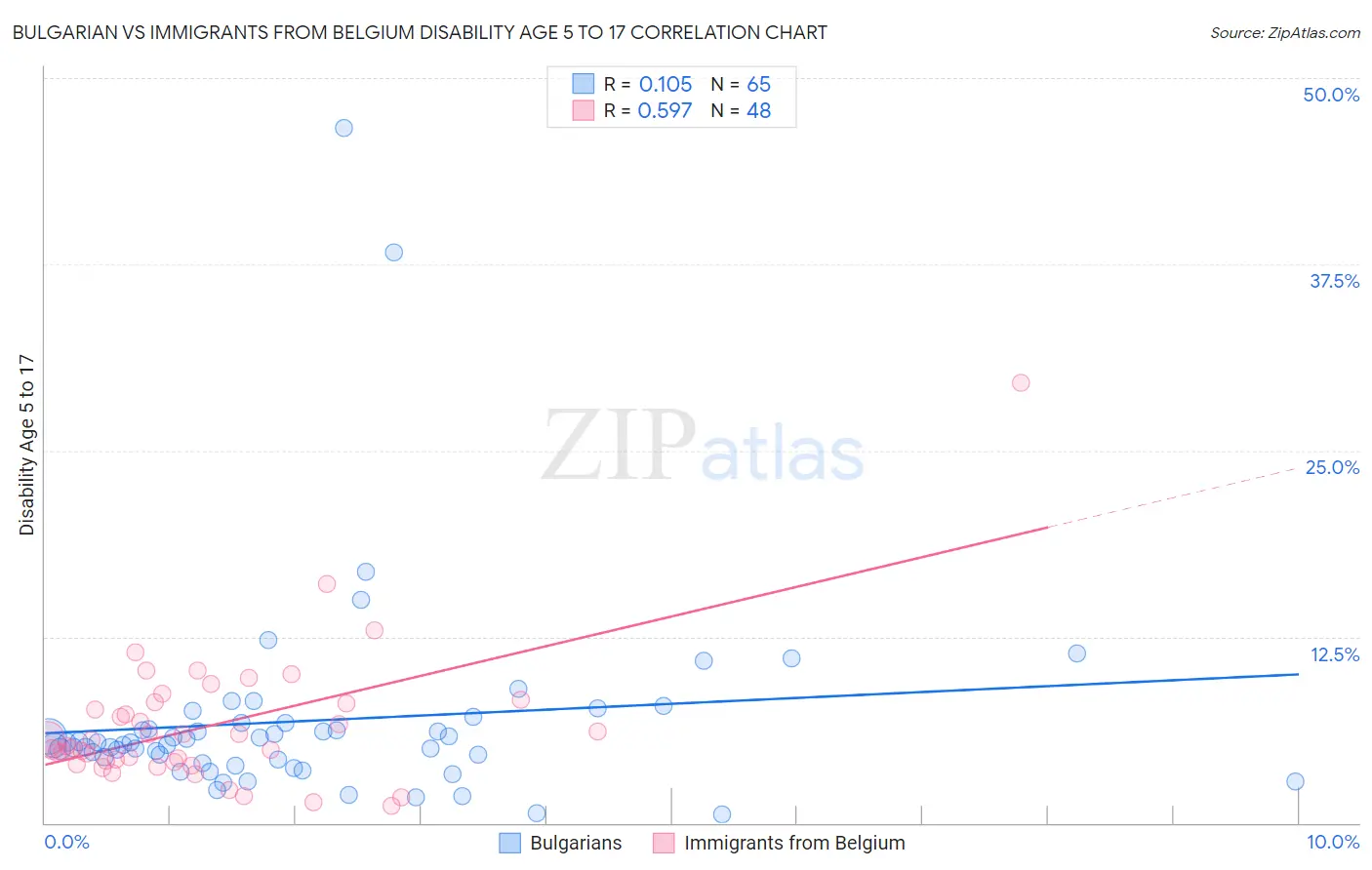 Bulgarian vs Immigrants from Belgium Disability Age 5 to 17