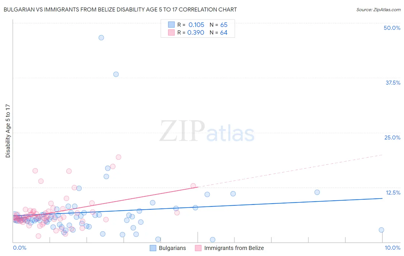 Bulgarian vs Immigrants from Belize Disability Age 5 to 17