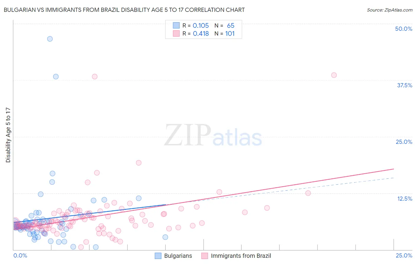Bulgarian vs Immigrants from Brazil Disability Age 5 to 17