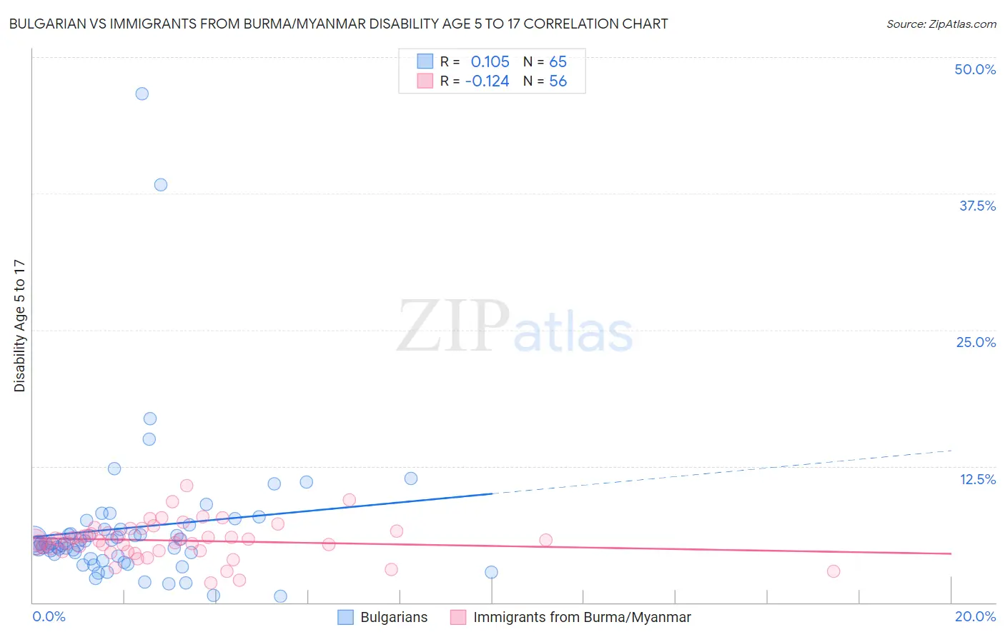 Bulgarian vs Immigrants from Burma/Myanmar Disability Age 5 to 17