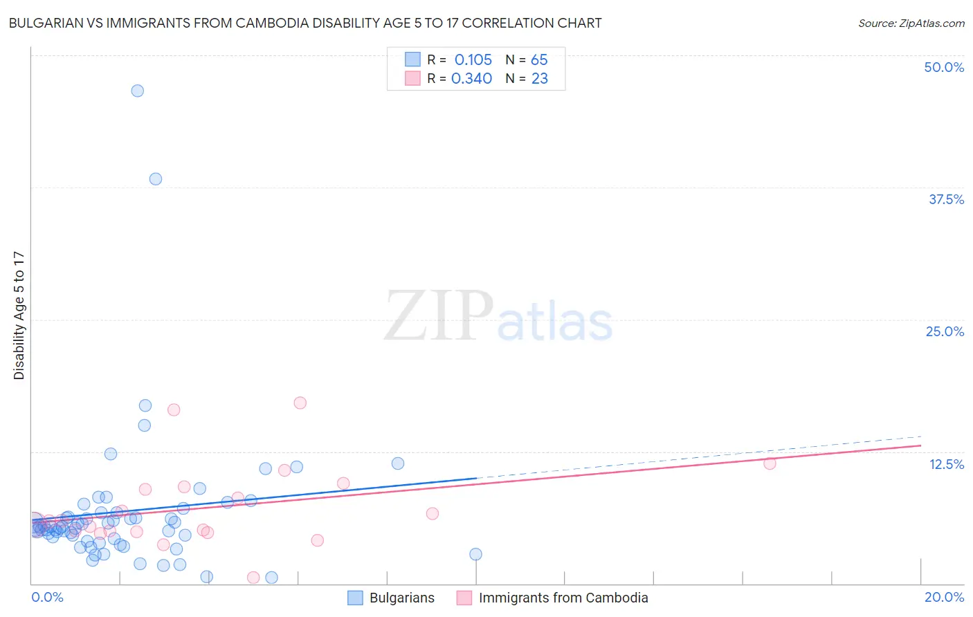 Bulgarian vs Immigrants from Cambodia Disability Age 5 to 17