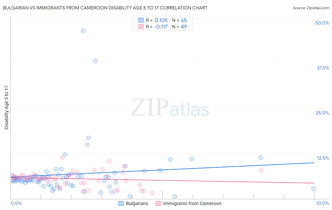 Bulgarian vs Immigrants from Cameroon Disability Age 5 to 17