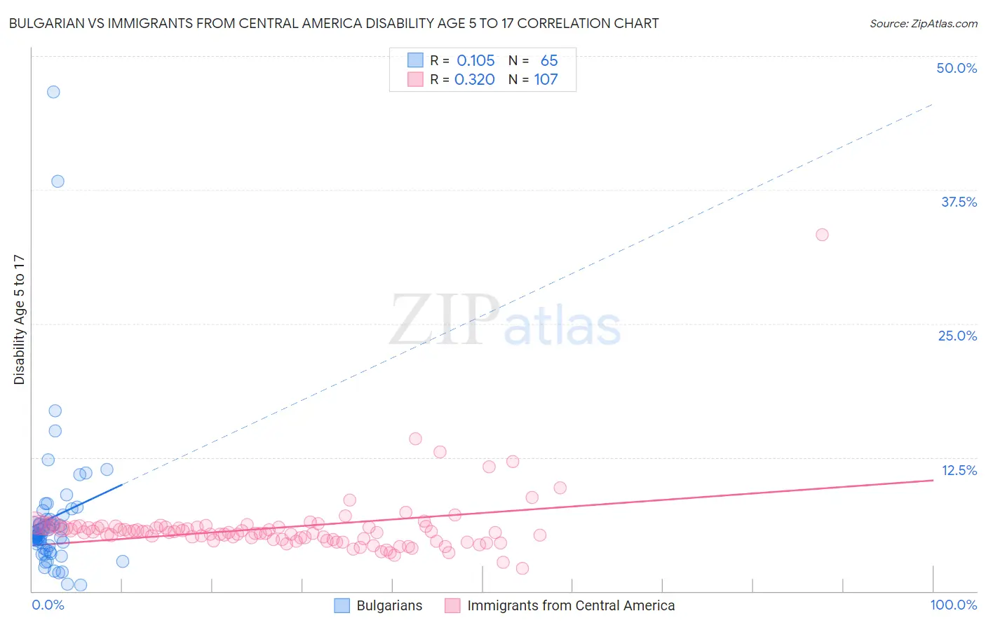 Bulgarian vs Immigrants from Central America Disability Age 5 to 17