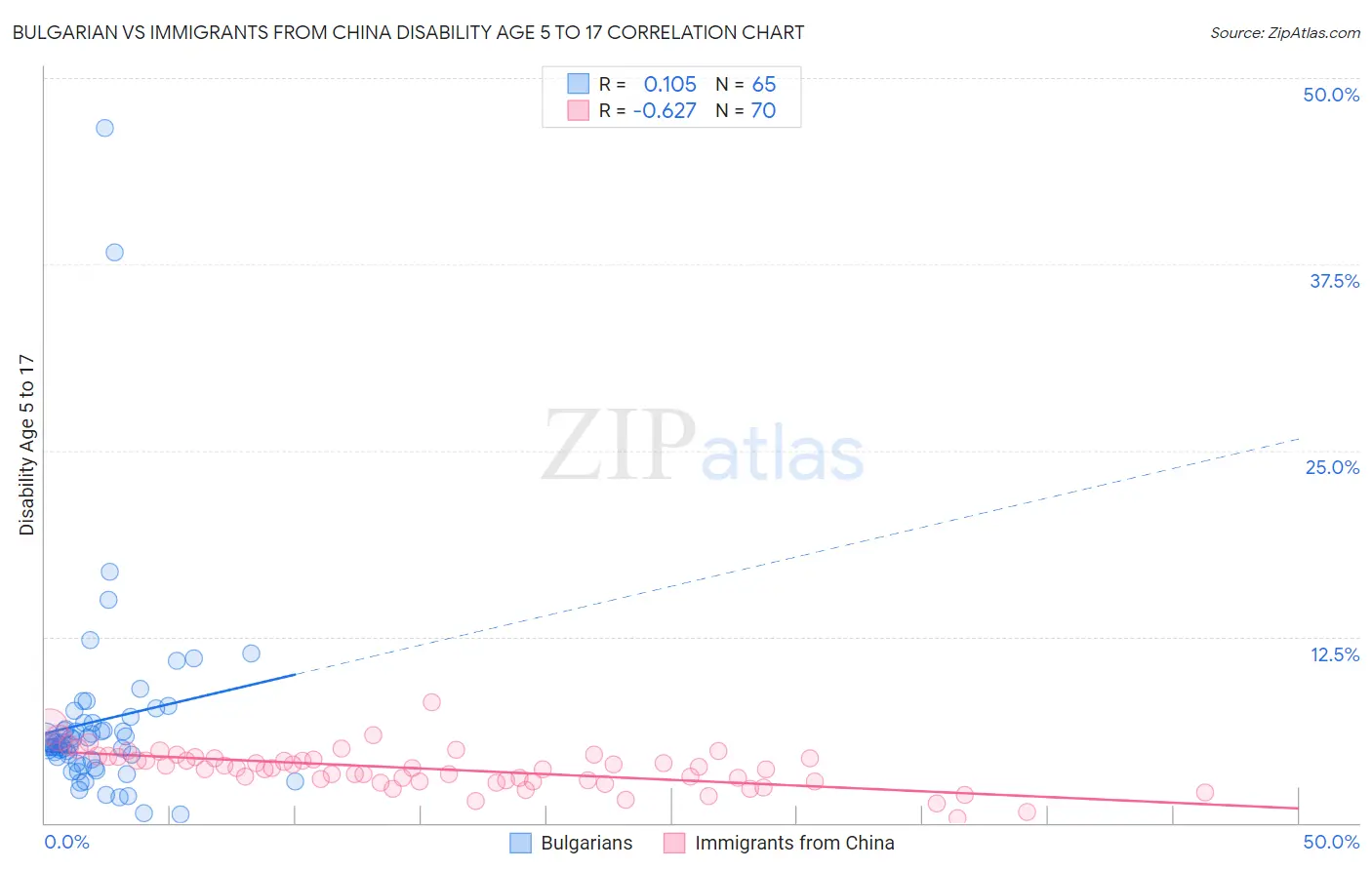 Bulgarian vs Immigrants from China Disability Age 5 to 17