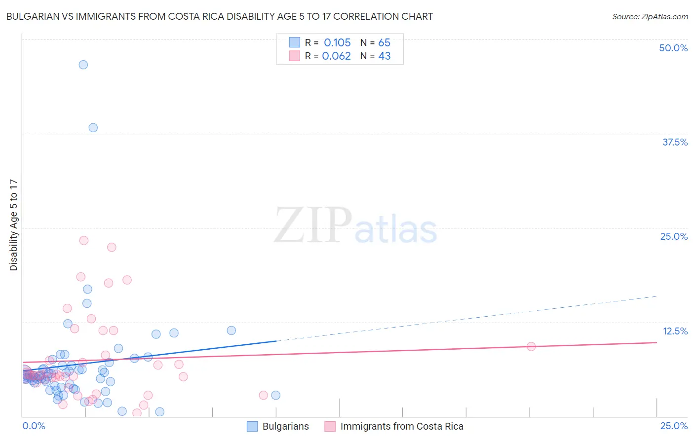 Bulgarian vs Immigrants from Costa Rica Disability Age 5 to 17