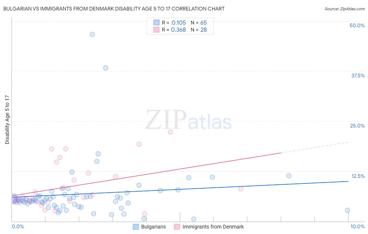 Bulgarian vs Immigrants from Denmark Disability Age 5 to 17