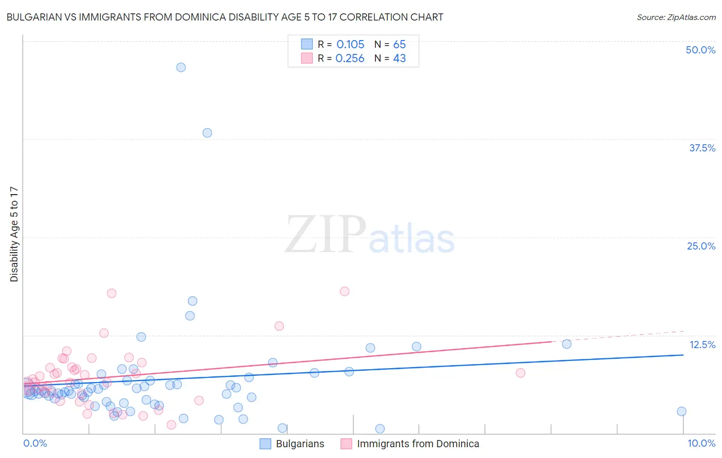 Bulgarian vs Immigrants from Dominica Disability Age 5 to 17