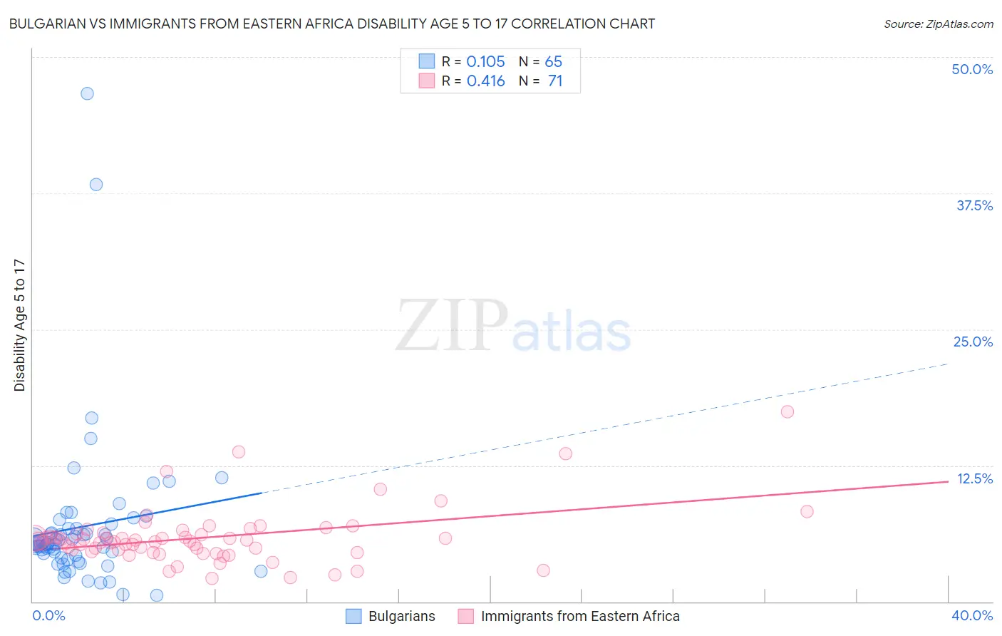 Bulgarian vs Immigrants from Eastern Africa Disability Age 5 to 17