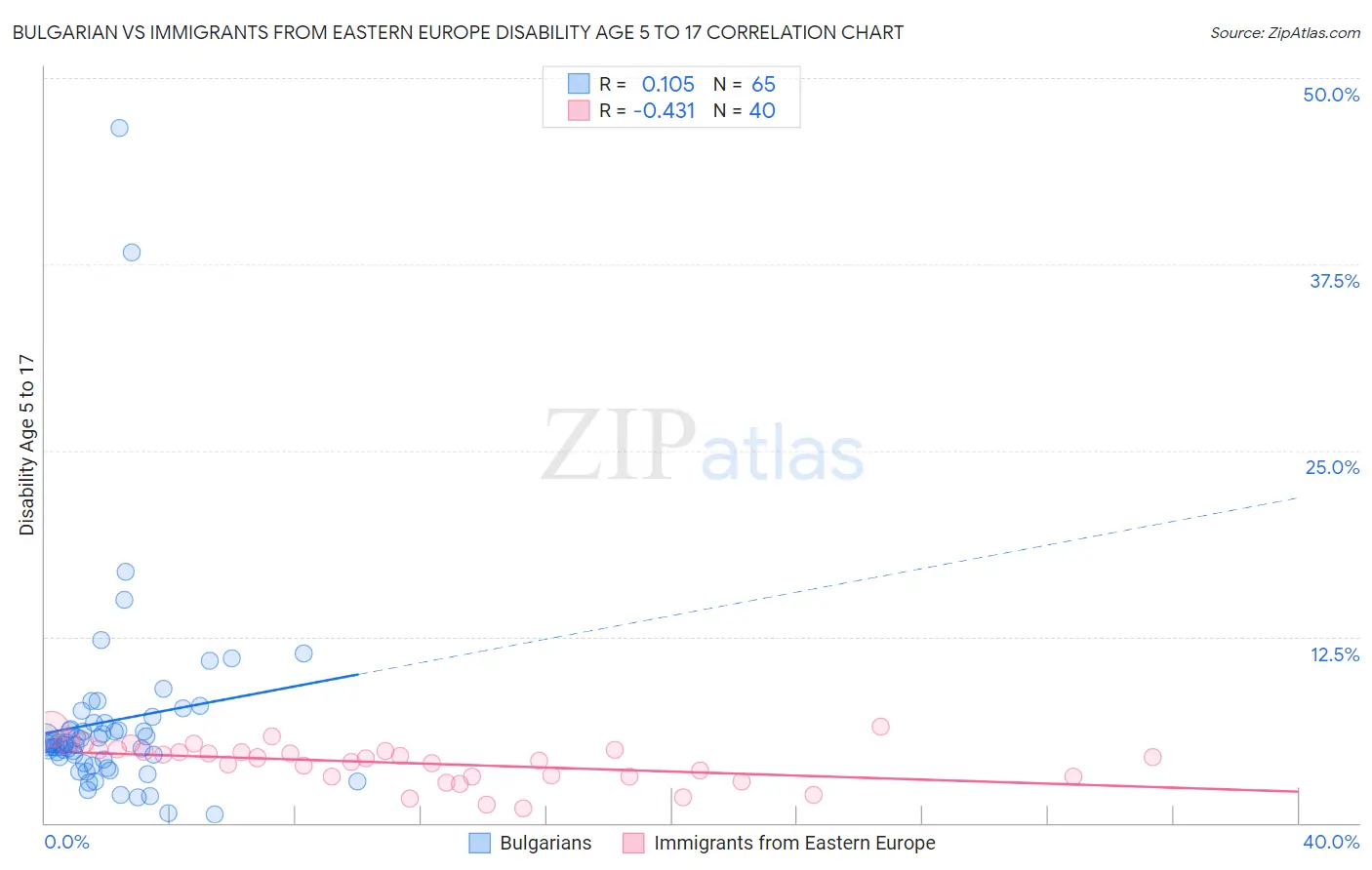 Bulgarian vs Immigrants from Eastern Europe Disability Age 5 to 17