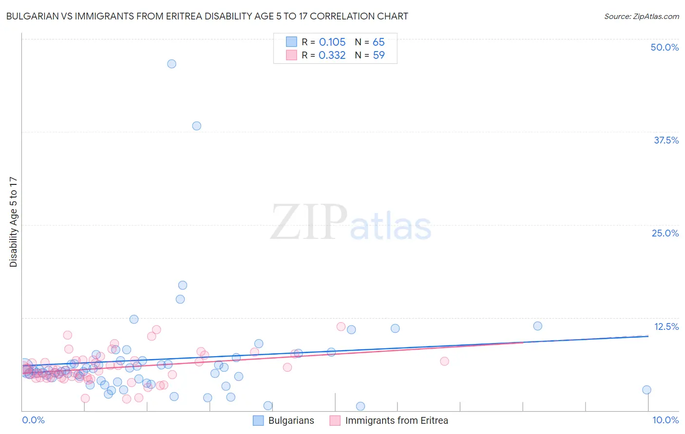 Bulgarian vs Immigrants from Eritrea Disability Age 5 to 17
