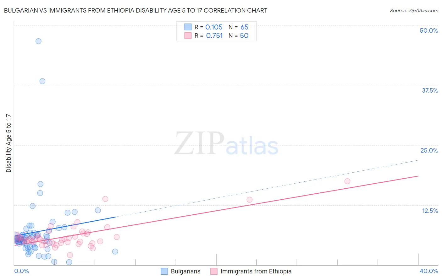 Bulgarian vs Immigrants from Ethiopia Disability Age 5 to 17