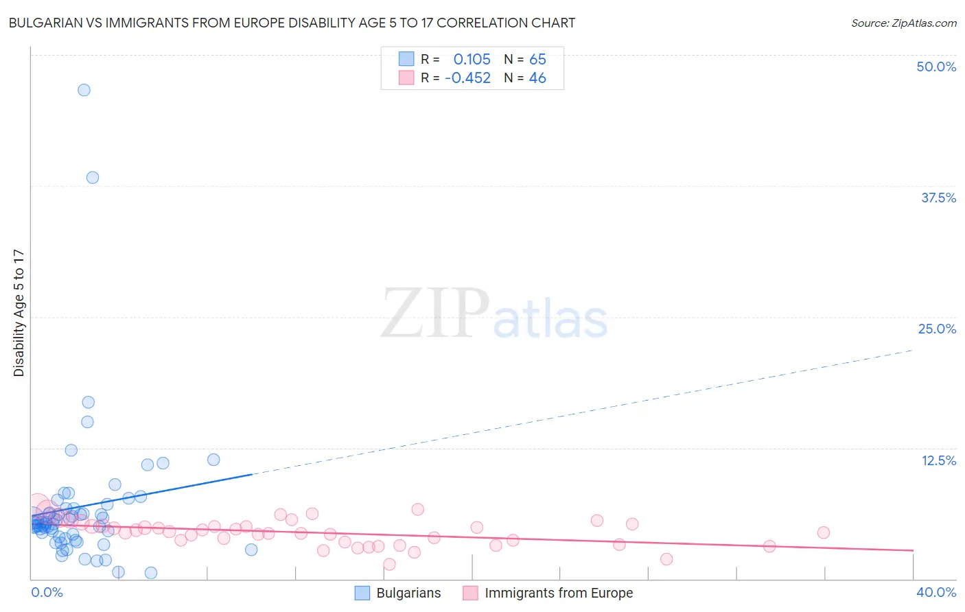 Bulgarian vs Immigrants from Europe Disability Age 5 to 17