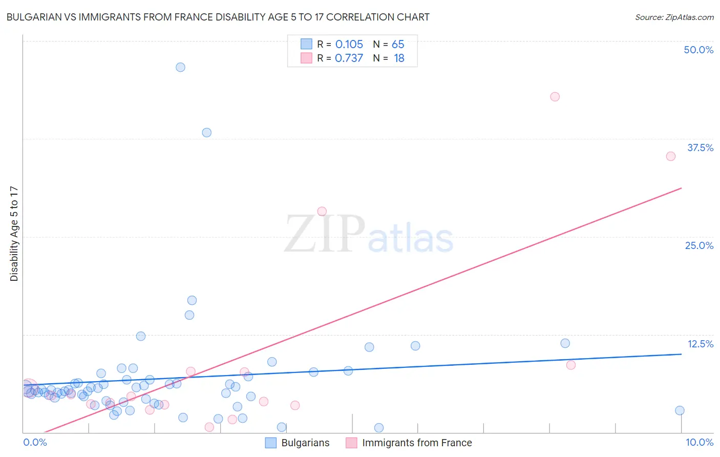 Bulgarian vs Immigrants from France Disability Age 5 to 17