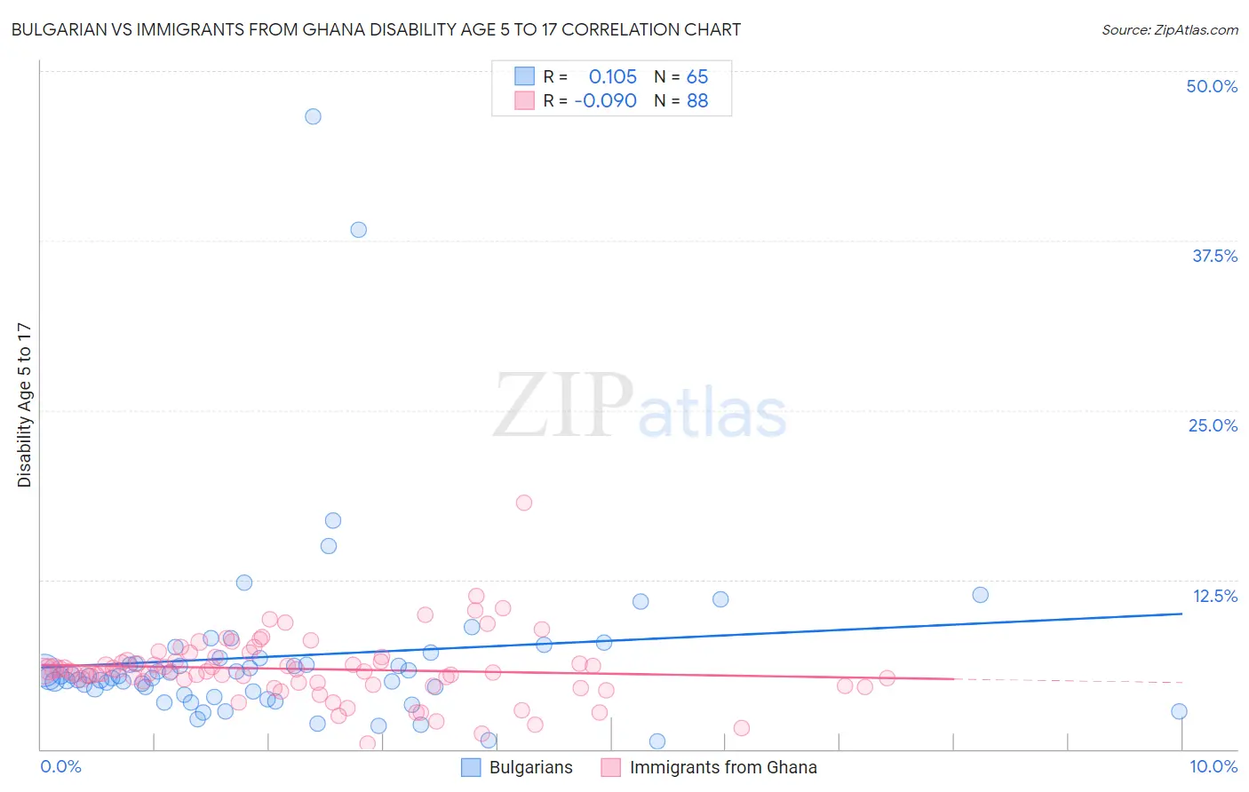 Bulgarian vs Immigrants from Ghana Disability Age 5 to 17