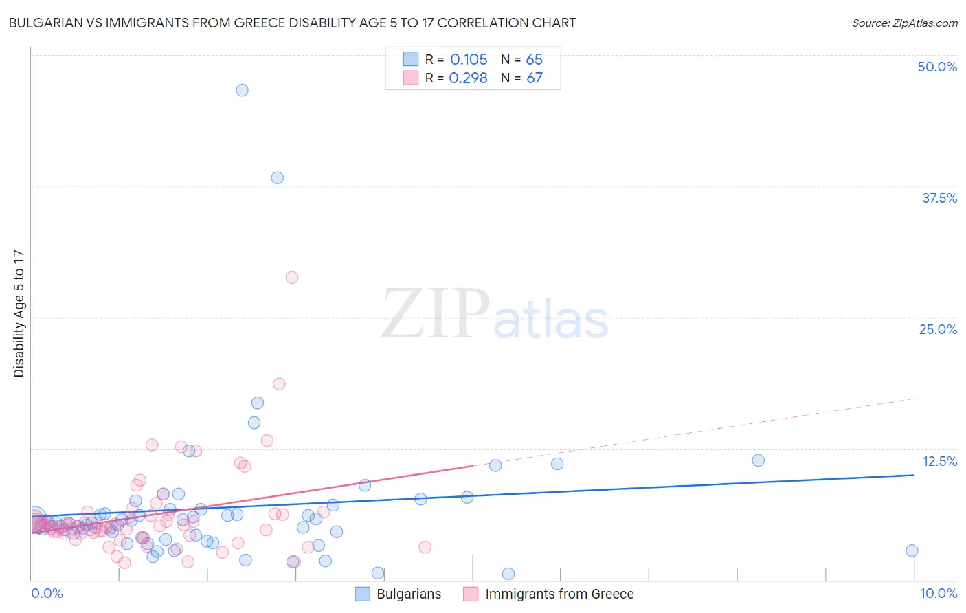 Bulgarian vs Immigrants from Greece Disability Age 5 to 17