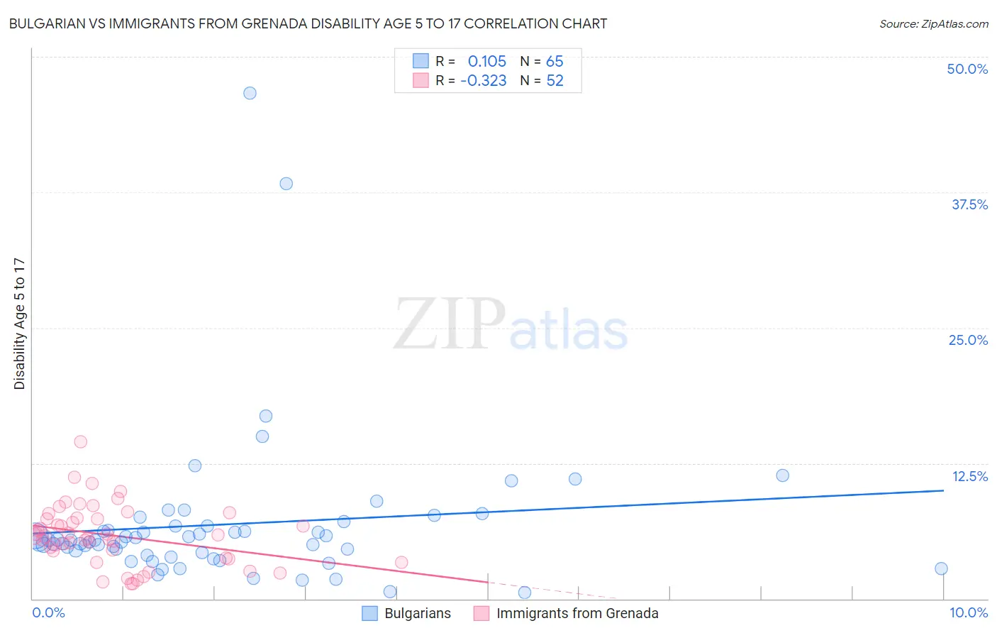 Bulgarian vs Immigrants from Grenada Disability Age 5 to 17