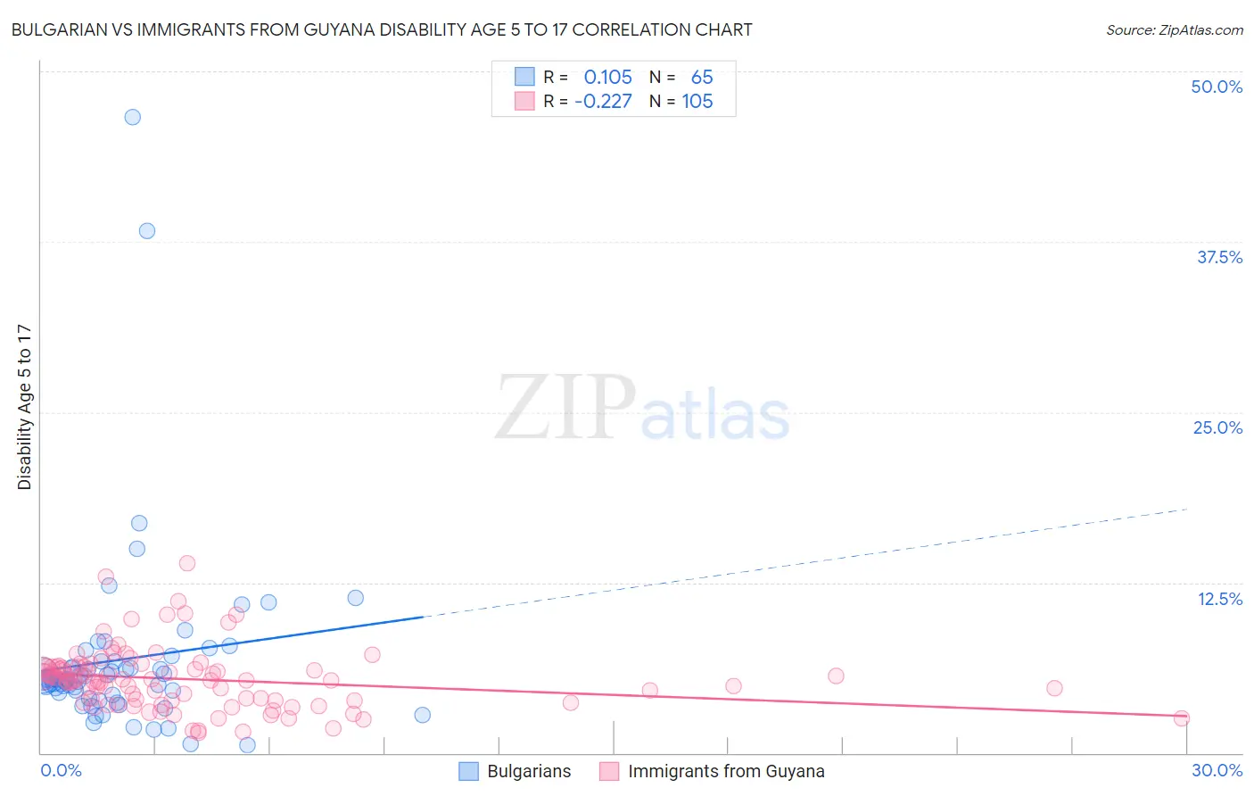 Bulgarian vs Immigrants from Guyana Disability Age 5 to 17