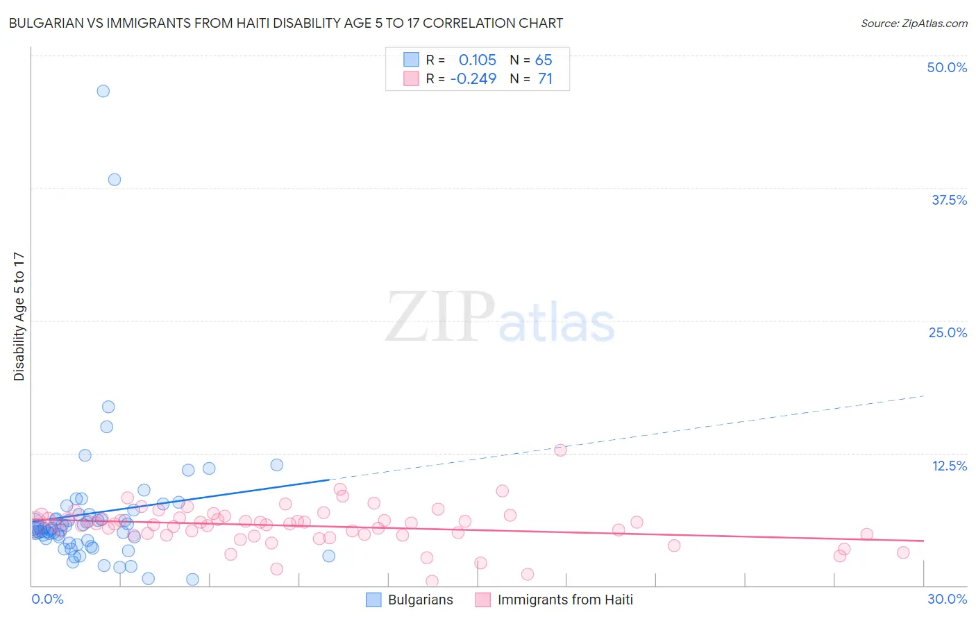 Bulgarian vs Immigrants from Haiti Disability Age 5 to 17