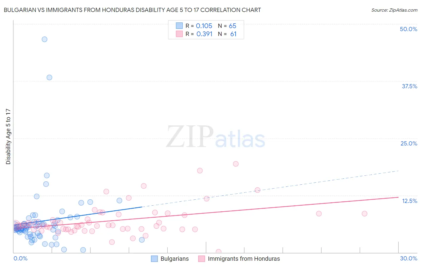 Bulgarian vs Immigrants from Honduras Disability Age 5 to 17