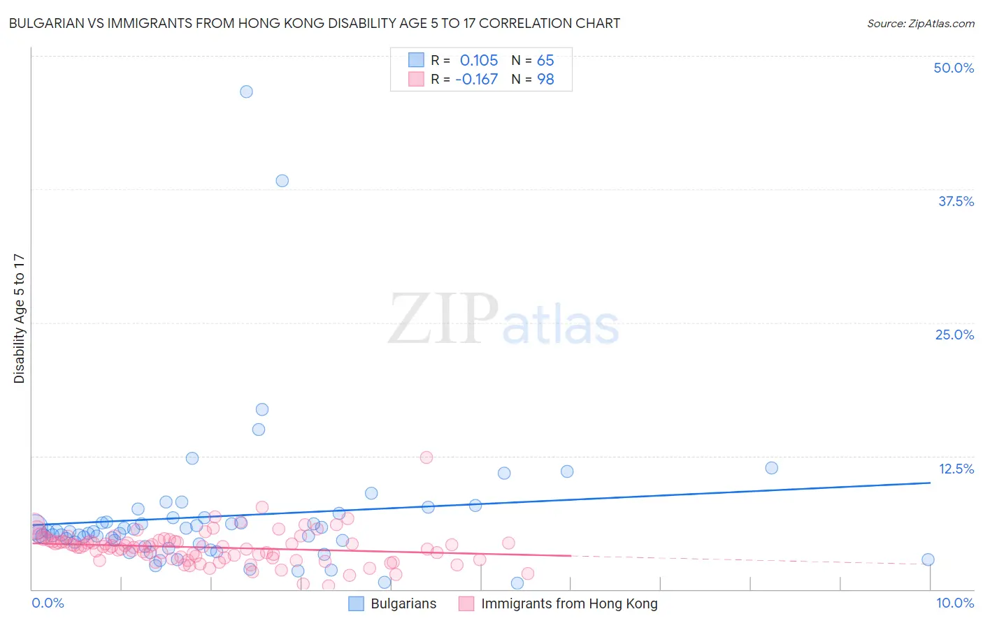 Bulgarian vs Immigrants from Hong Kong Disability Age 5 to 17