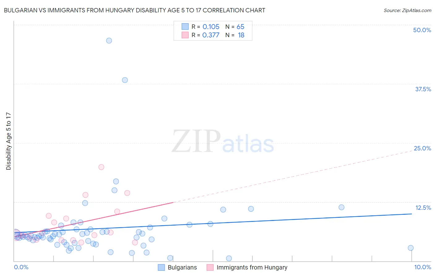 Bulgarian vs Immigrants from Hungary Disability Age 5 to 17
