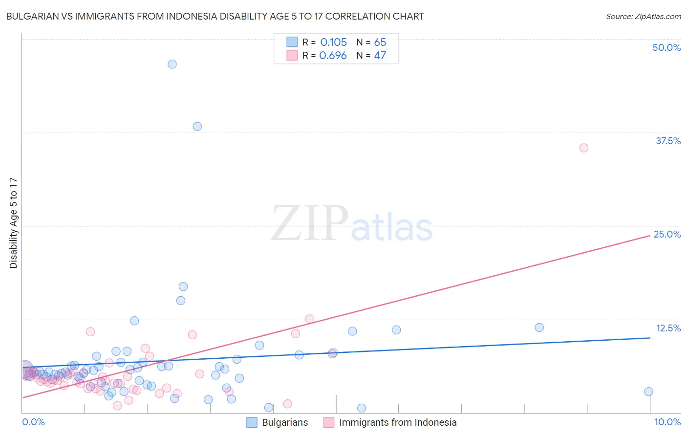 Bulgarian vs Immigrants from Indonesia Disability Age 5 to 17
