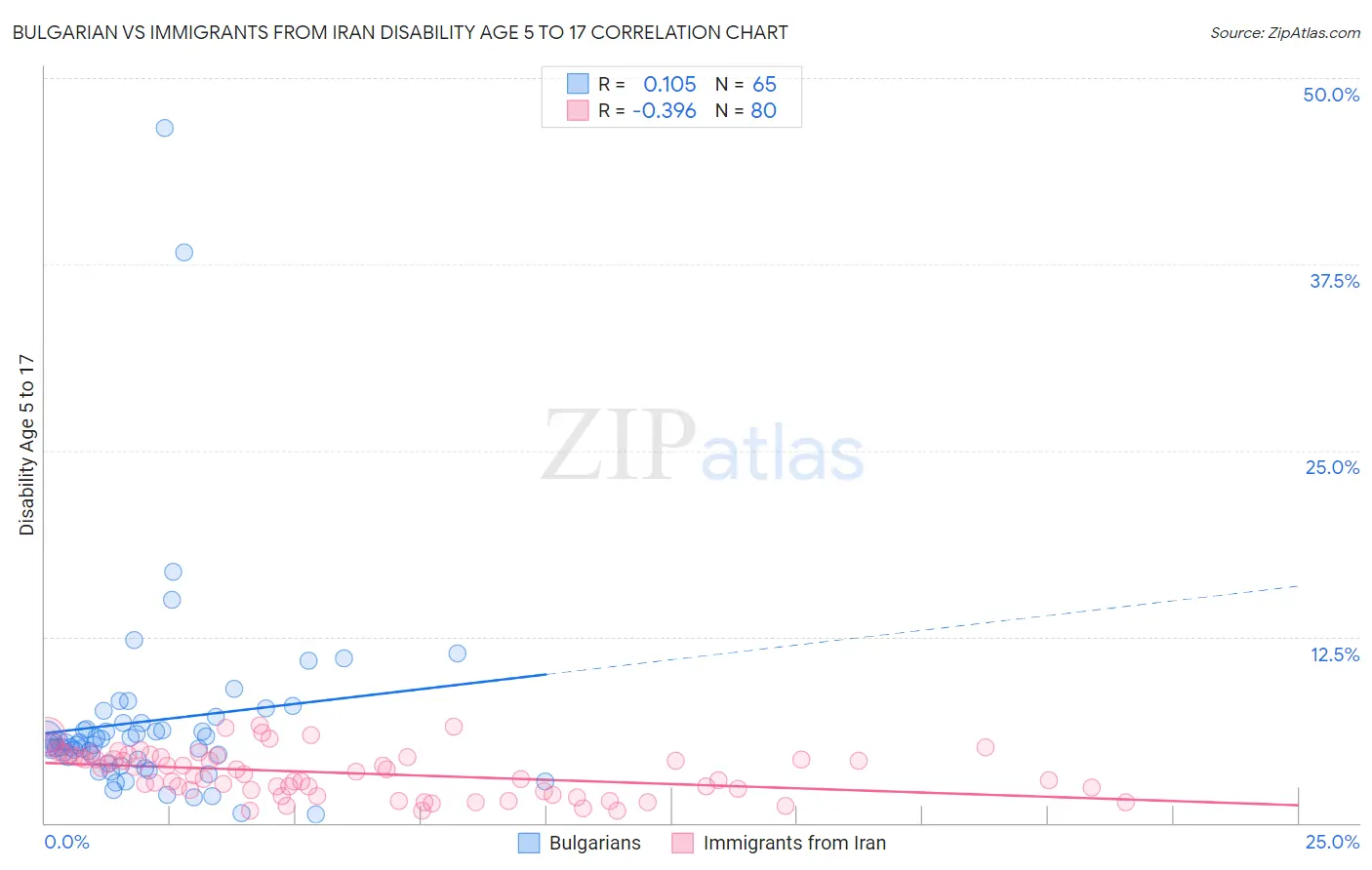 Bulgarian vs Immigrants from Iran Disability Age 5 to 17