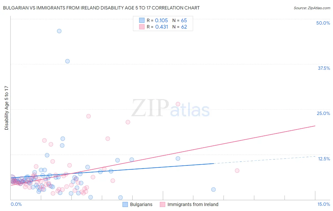 Bulgarian vs Immigrants from Ireland Disability Age 5 to 17