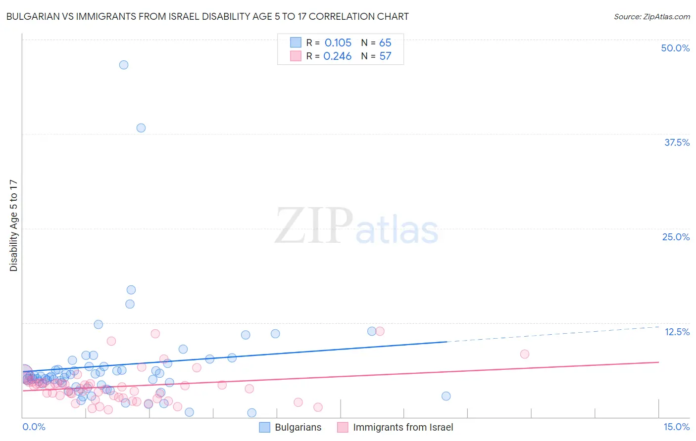 Bulgarian vs Immigrants from Israel Disability Age 5 to 17