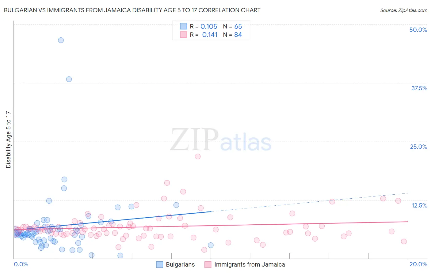 Bulgarian vs Immigrants from Jamaica Disability Age 5 to 17